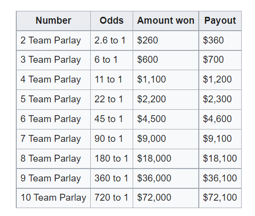 Parlay Payout Table - Best Sportsbook for Parlays